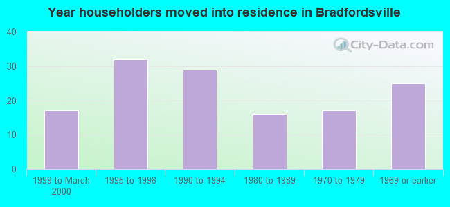 Year householders moved into residence in Bradfordsville