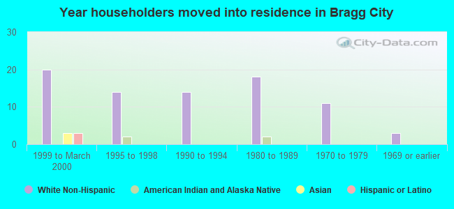 Year householders moved into residence in Bragg City