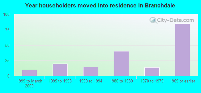 Year householders moved into residence in Branchdale