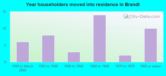 Year householders moved into residence in Brandt