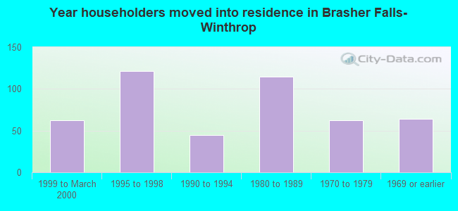 Year householders moved into residence in Brasher Falls-Winthrop