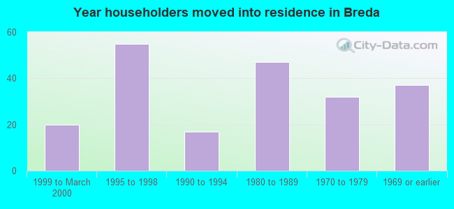 Year householders moved into residence in Breda