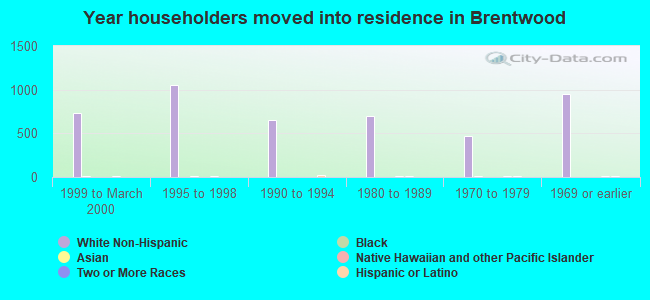 Year householders moved into residence in Brentwood