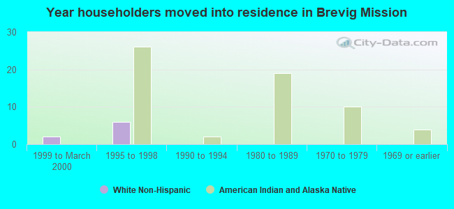 Year householders moved into residence in Brevig Mission