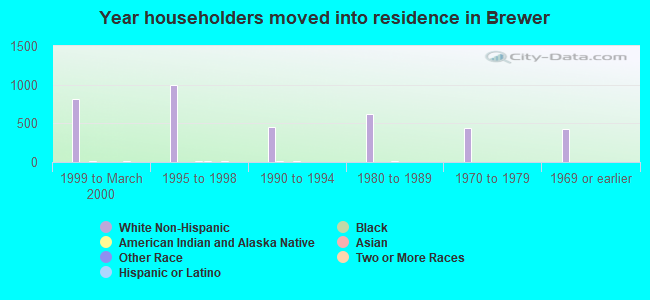 Year householders moved into residence in Brewer