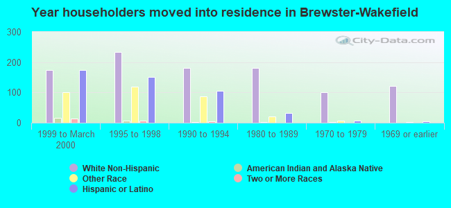 Year householders moved into residence in Brewster-Wakefield