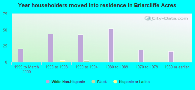 Year householders moved into residence in Briarcliffe Acres