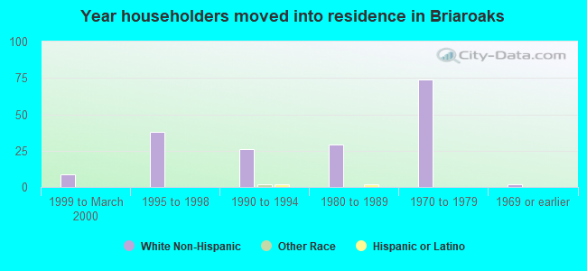 Year householders moved into residence in Briaroaks