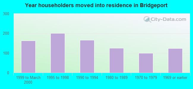 Year householders moved into residence in Bridgeport