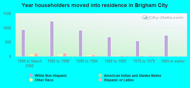 Year householders moved into residence in Brigham City