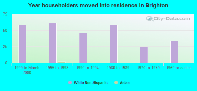 Year householders moved into residence in Brighton