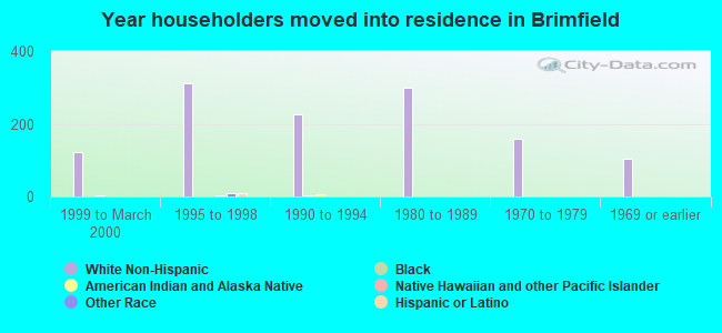 Year householders moved into residence in Brimfield