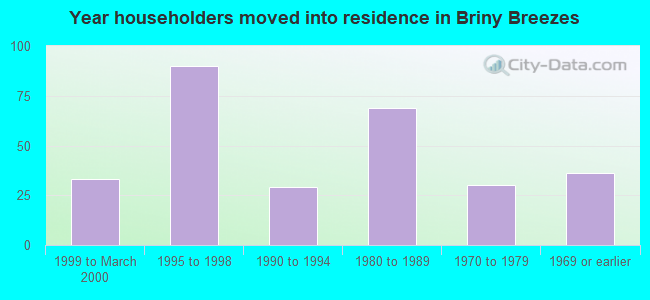 Year householders moved into residence in Briny Breezes