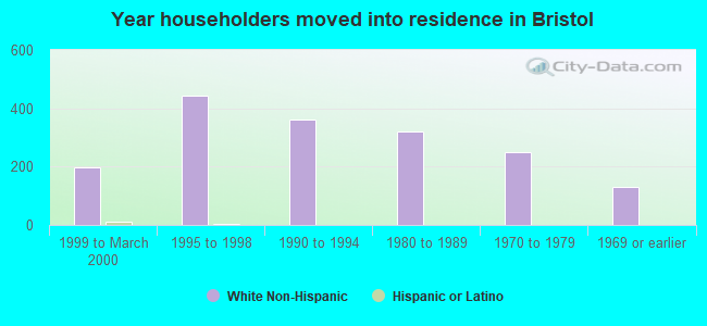 Year householders moved into residence in Bristol