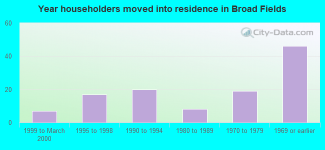 Year householders moved into residence in Broad Fields