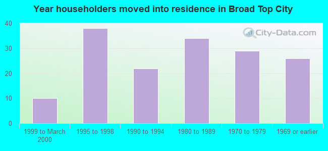 Year householders moved into residence in Broad Top City