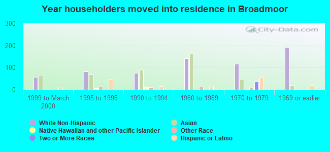 Year householders moved into residence in Broadmoor