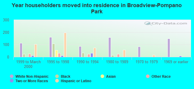 Year householders moved into residence in Broadview-Pompano Park