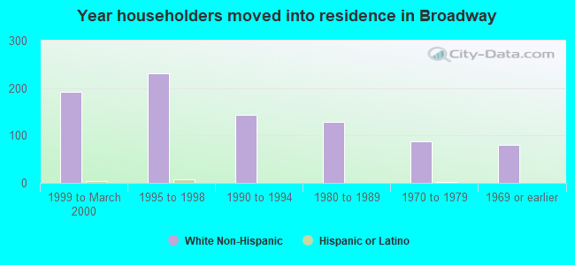 Year householders moved into residence in Broadway