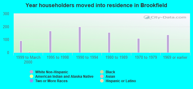 Year householders moved into residence in Brookfield