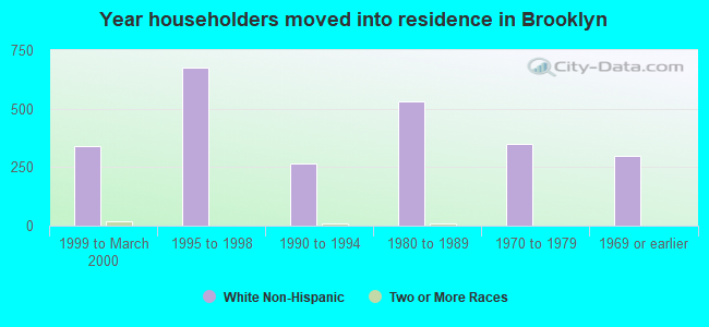 Year householders moved into residence in Brooklyn