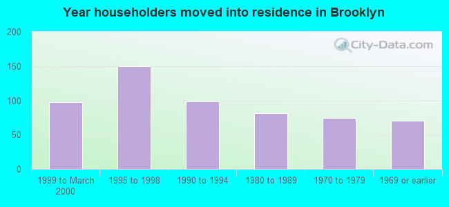 Year householders moved into residence in Brooklyn