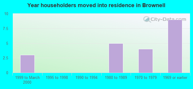 Year householders moved into residence in Brownell