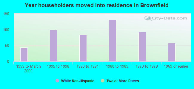 Year householders moved into residence in Brownfield