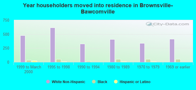 Year householders moved into residence in Brownsville-Bawcomville