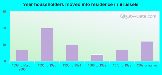 Year householders moved into residence in Brussels