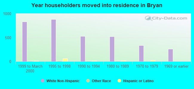 Year householders moved into residence in Bryan