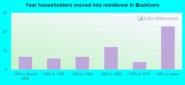 Year householders moved into residence in Buckhorn