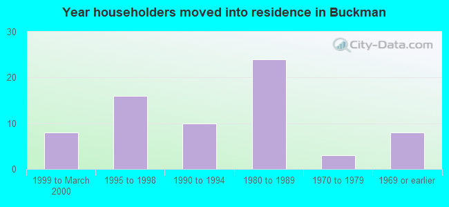 Year householders moved into residence in Buckman