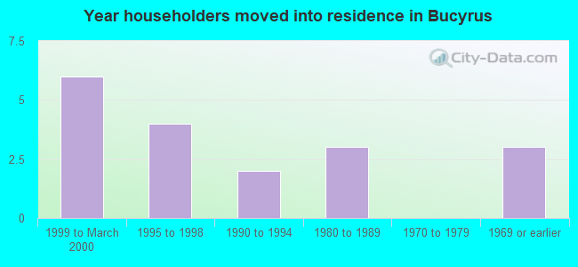 Year householders moved into residence in Bucyrus