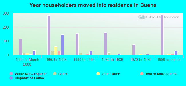 Year householders moved into residence in Buena