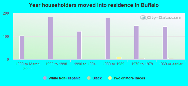 Year householders moved into residence in Buffalo