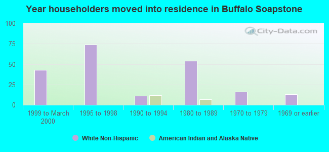 Year householders moved into residence in Buffalo Soapstone