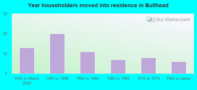 Year householders moved into residence in Bullhead