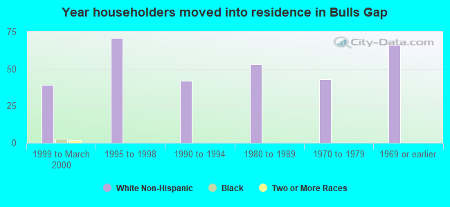 Year householders moved into residence in Bulls Gap