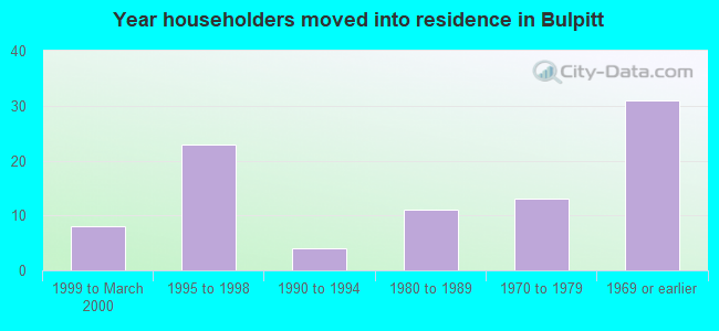 Year householders moved into residence in Bulpitt