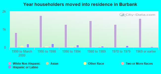 Year householders moved into residence in Burbank