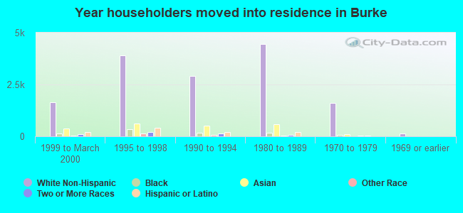 Year householders moved into residence in Burke