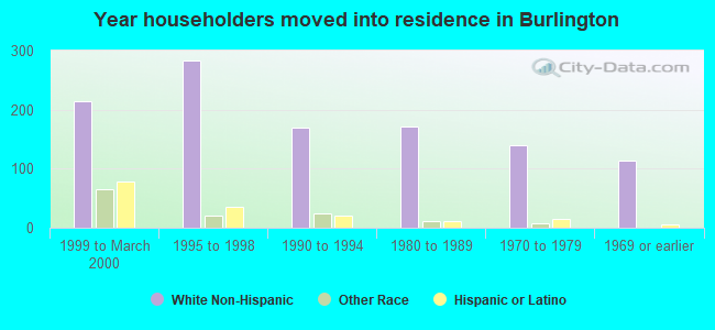 Year householders moved into residence in Burlington