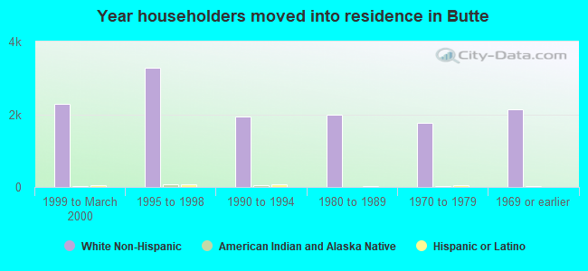 Year householders moved into residence in Butte