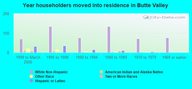 Year householders moved into residence in Butte Valley