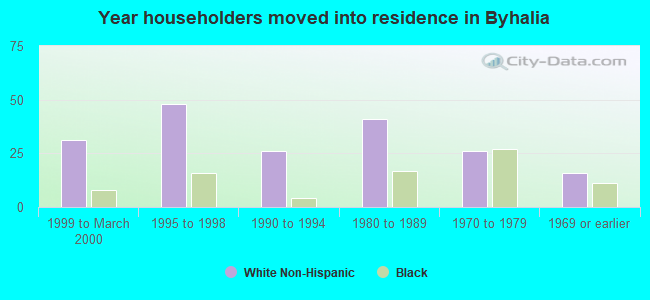 Year householders moved into residence in Byhalia