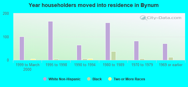 Year householders moved into residence in Bynum