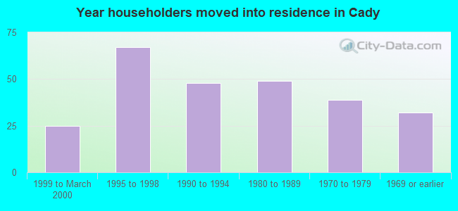 Year householders moved into residence in Cady