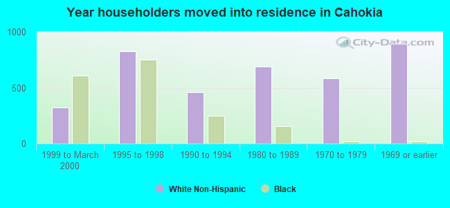 Year householders moved into residence in Cahokia