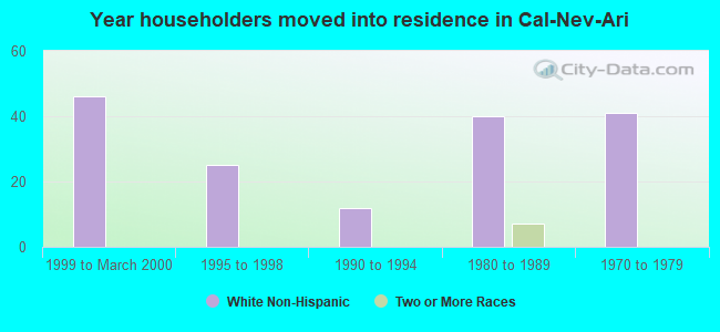 Year householders moved into residence in Cal-Nev-Ari